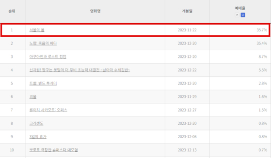 광기의 '서울의 봄' 1000만 찍고 전체 예매율 1위 역주행  