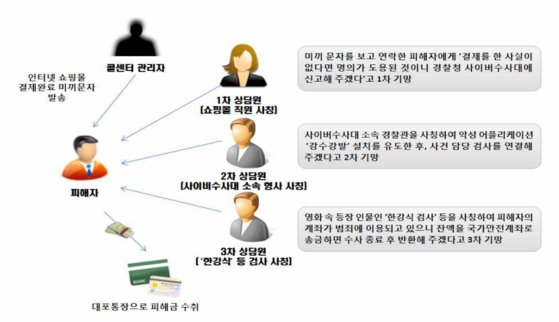 피의자들은 조직적으로 피해자들을 속여 돈을 가로챘다.〈사진=서울동부지검〉