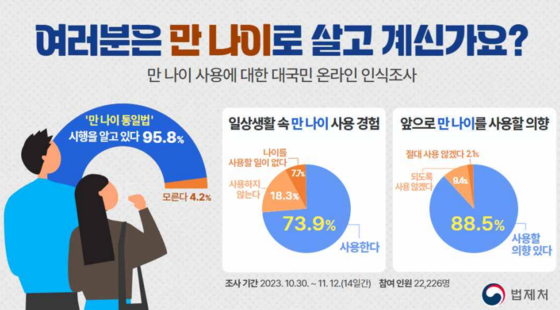 법제처에서 국민을 대상으로 실시한 설문조사 결과, 국민 88.5%가 ″앞으로 만 나이를 사용할 의사가 있다″고 밝혔다. 〈사진=법제처〉