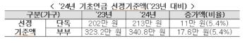 1인가구 노인 기초연금 수령가능 기준소득 월 213만원