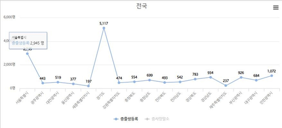 주민등록 출생 현황(행안부 제공)