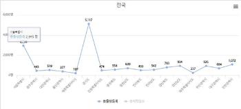 지난해 출생 등록 23만여명으로 역대 최저..작년보다 8% 감소