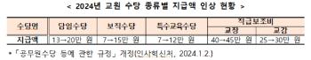 20여년 동결됐던 '학생부장' 보직수당 8만원 오른다