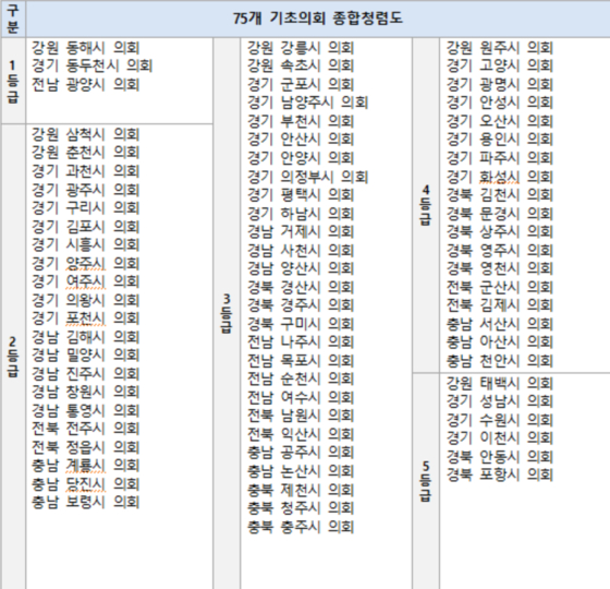 75개 기초의회 종합청렴도 표. 〈권익위 자료 재구성〉