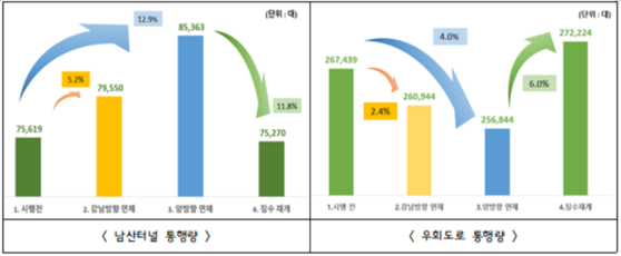 남산 1ㆍ3호 터널 통행료 면제 실험에 따른 교통량 변화. 〈사진=서울시〉