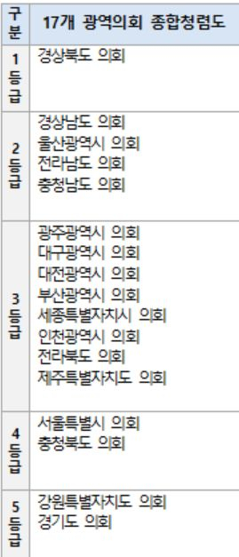 17개 광역의회 종합청렴도 표. 〈권익위 자료 재구성〉