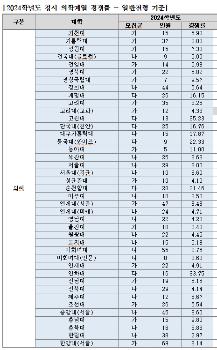 정시모집 의대 '경쟁률' 상위ㆍ하위 보니...서울대 3:1