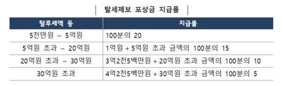 탈세 제보 포상금 지급 기준