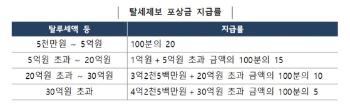 '탈세 제보' 포상금 규모 확대…“연 26% 늘어날 듯“