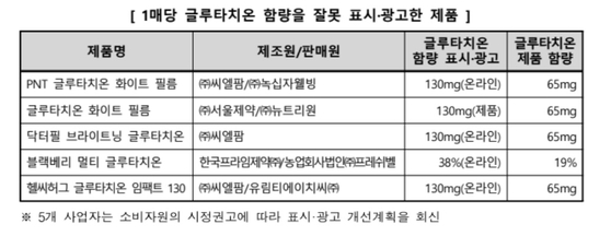 〈자료=한국소비자원 제공〉