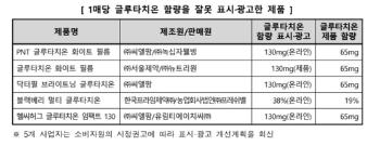 항산화 효과 글루타치온 130mg 들었다더니 실제론 '65mg'…과장광고 주의