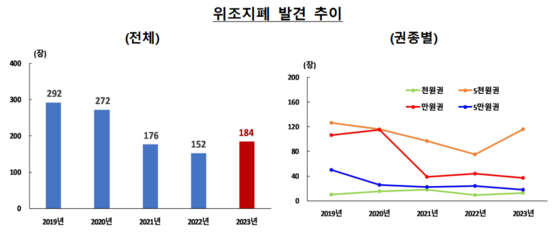 지난해 위조지폐 184장이 발견됐다. 이는 지난 2017년 이후 6년 만에 증가한 수치다. 〈사진=한국은행 자료 캡처〉