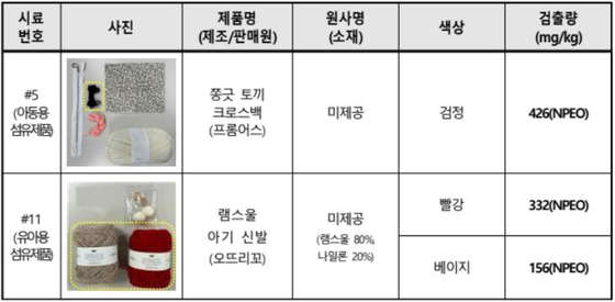 유해물질인 노닐페놀 기준 초과 제품〈출처=한국소비자원 제공〉