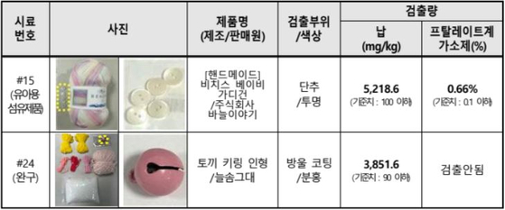  납과 프탈레이트계 가소제 기준 초과 제품. 〈출처=한국소비자원 제공〉