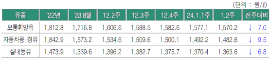 제품별 판매가격. 〈자료=오피넷〉