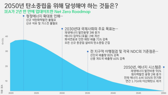 [박상욱의 기후 1.5] 한국의 진짜 감축, 수년 후에야 시작?