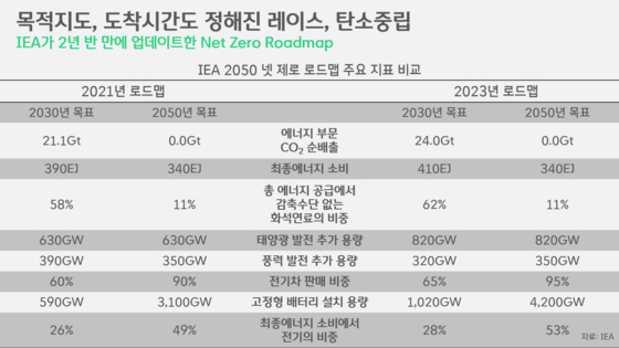 [박상욱의 기후 1.5] 한국의 진짜 감축, 수년 후에야 시작?