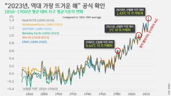 [박상욱의 기후 1.5] “2023년, 역대 가장 더운 해” 공식 확인…핵심은 에너지