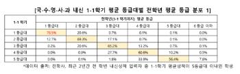 고1때 1등급이면 고3까지 '쭉~'…극적 반등→극소수