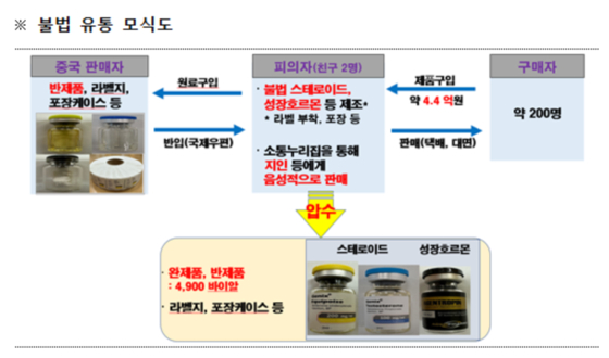 불법 유통 모식도 (출처: 식약처)