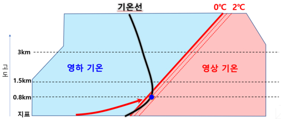 기상청