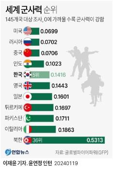 우리나라 군사력 '세계 5대 강국'…북한은 36위에 그쳐