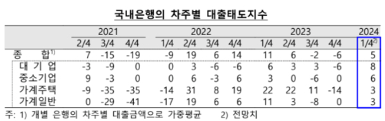 2024년 1분기 한국은행 대출태도 지수 전망치. (출처=한국은행)