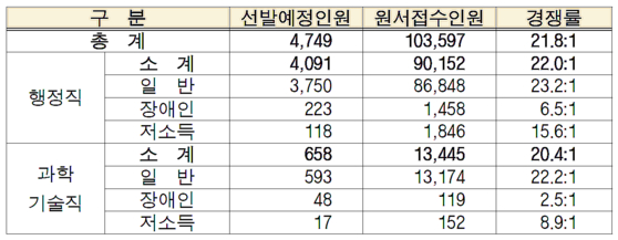 분야별 원서접수인원 및 경쟁률. 〈자료=인사혁신처〉