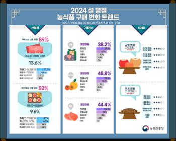 올해 설 명절 가족 선물은?…3~5만 원대 과일 선호 