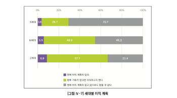 초중고 MZ교사 절반 이상 “이직 준비하거나 의향 있어“