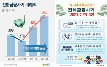 전화금융사기 피해액 두달새 급증…경찰 “문자 내 URL 클릭 금지“