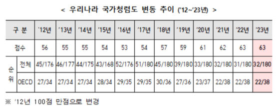 우리나라 국가청렴도 변동 추이.〈사진=국민권익위원회〉