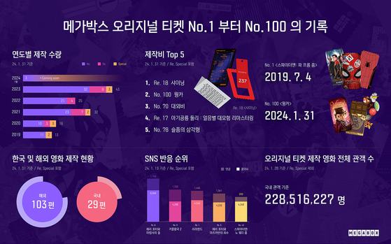 '극장 굿즈 열풍' 메가박스 오리지널 티켓 역사적 '100번째' 기록