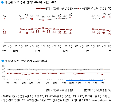 윤석열 대통령 직무수행 평가 〈사진=한국갤럽 제공〉