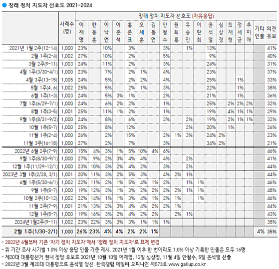 장래 정치 지도자 선호도 조사 〈사진=한국갤럽 제공〉