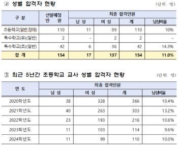 서울 초등교사 합격자 중 남성은 10%…임용 수는 '역대 최저'