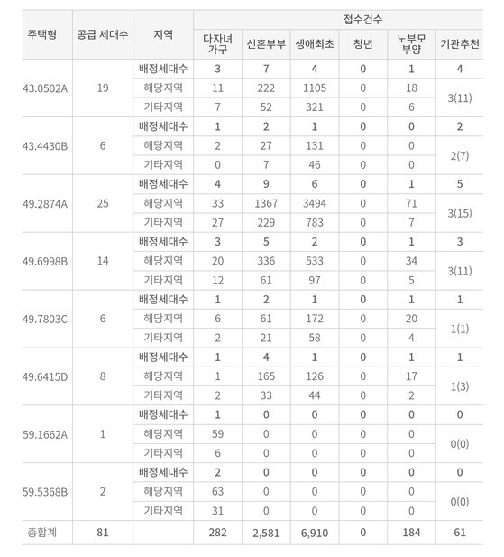 메이플자이 특별공급 청약접수 현황 (출처=한국부동산원 청약홈)