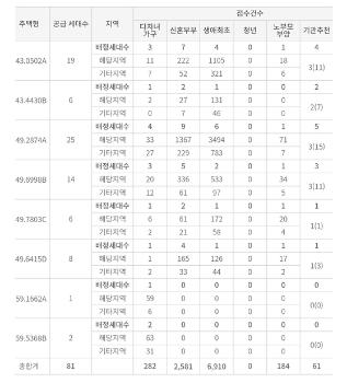 메이플자이 특별공급 81가구 모집에 1만여명 몰렸다…왜?