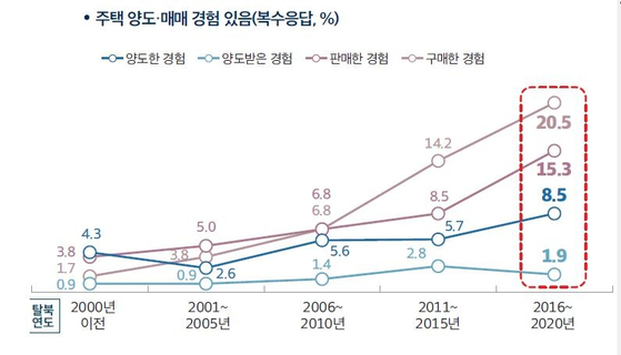 통일부 〈북한 경제사회 실태 인식보고서〉