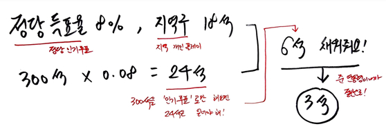 정당득표율 8%를 얻고, 지역구에서는 18석을 가져간 정당은 3석을 얻게됩니다.