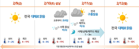 올해(2024년) 설 연휴기간 날씨 전망〈사진=기상청〉