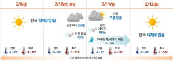 설 연휴 큰 추위 없어...설 오후부터 서쪽 지역 눈비