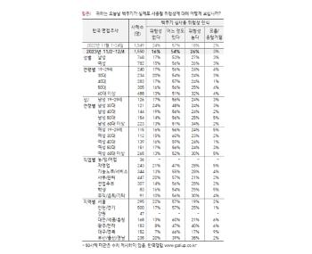 한국인 26% “핵무기 실사용 위험성 높다“…1년 전보다 8%P 높아져 | 갤럽