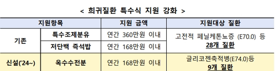 희귀질환 특수식 지원 강화 방안〈사진=질병관리청〉