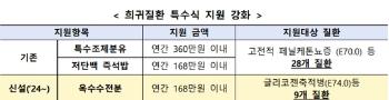 국내 250명 희귀질환 '당원병' 환자 특수식 첫 지원한다 