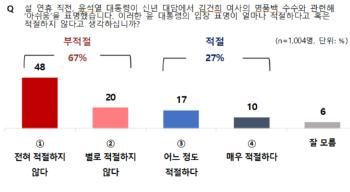 김건희 여사 논란에 '아쉽다'고 한 윤 대통령 신년대담, 3명중 2명 “적절하지 못했다“