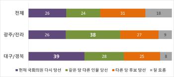 TK에선 “현재 국회의원 다시 뽑겠다“…호남에선 “같은 당 다른 후보 뽑겠다“