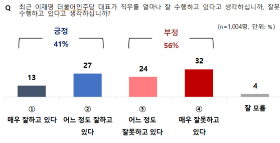 이재명 더불어민주당 직무수행 평가 〈출처: JTBC-메타보이스〉