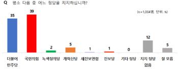 '수도권 격전지'? 서울과 경기·인천은 다르다…그 배경엔