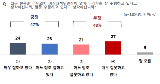 한동훈 국민의힘 비대위원장 직무수행 평가〈출처: JTBC-메타보이스〉